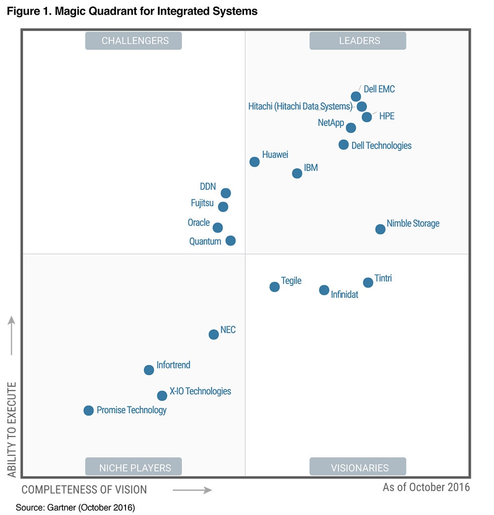 Gartner DLP Magic Quadrant