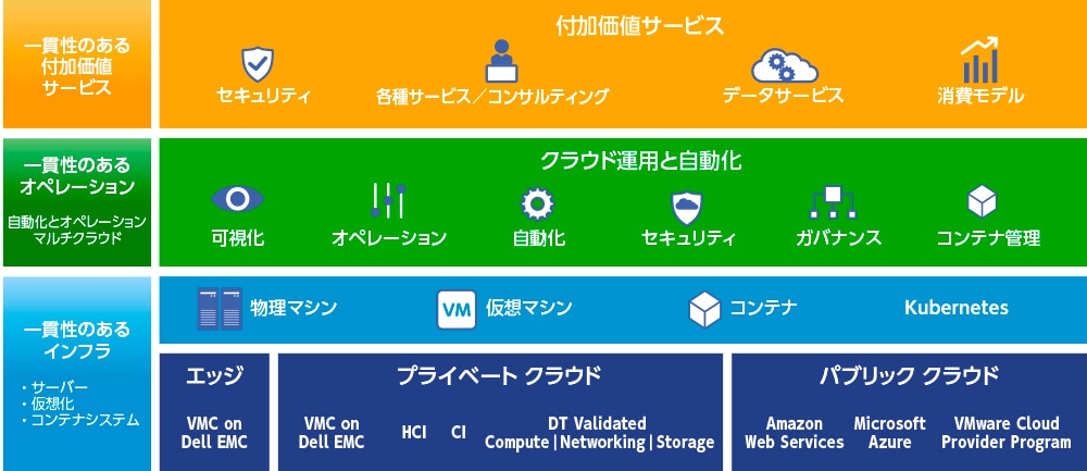 クラウドファーストの落とし穴とその回避策 Dell Technologies Japan