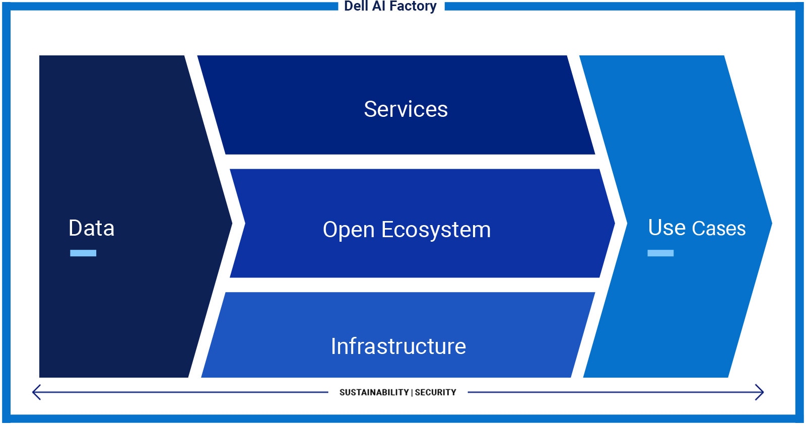 Dell AI Factory